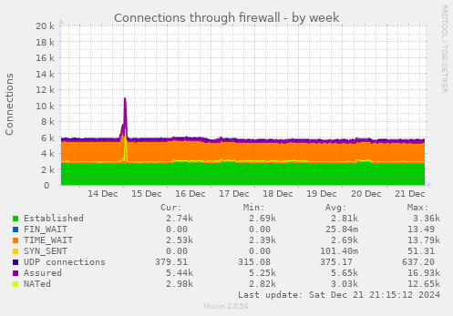 Connections through firewall