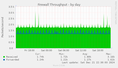 Firewall Throughput