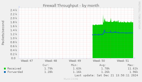 Firewall Throughput