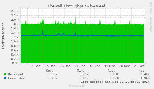 Firewall Throughput