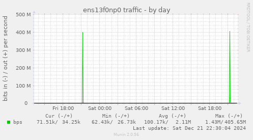 ens13f0np0 traffic