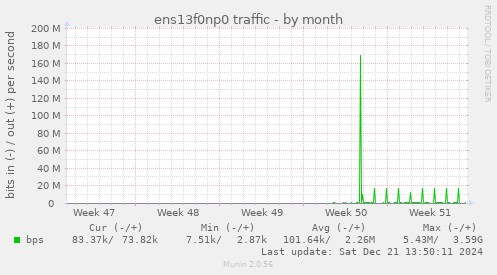 ens13f0np0 traffic