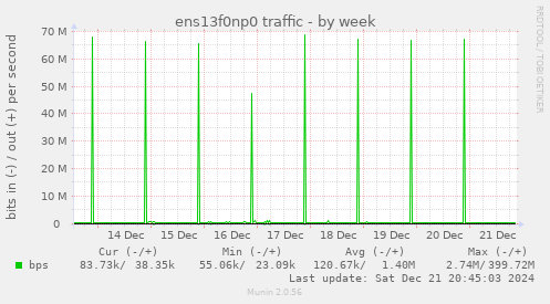 ens13f0np0 traffic