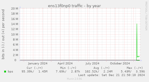 ens13f0np0 traffic