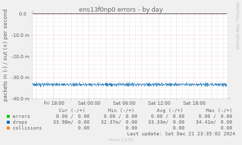 ens13f0np0 errors