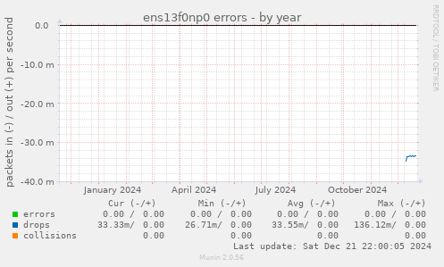 ens13f0np0 errors