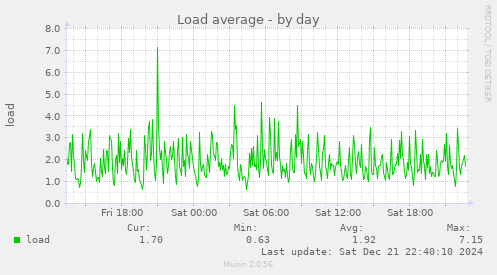 Load average