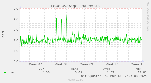 Load average