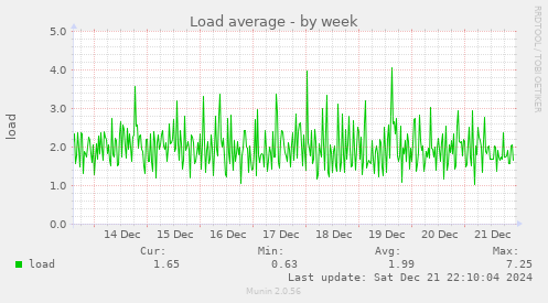 Load average