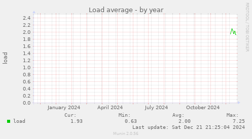 Load average