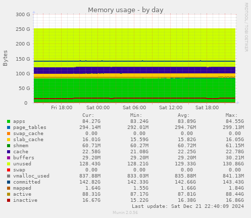 Memory usage