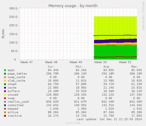 Memory usage