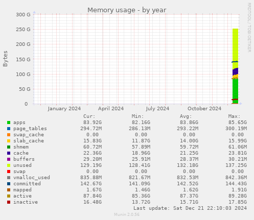 Memory usage