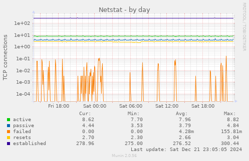 Netstat