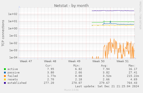 Netstat