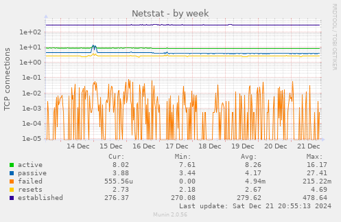 Netstat