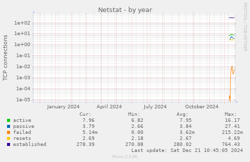 Netstat