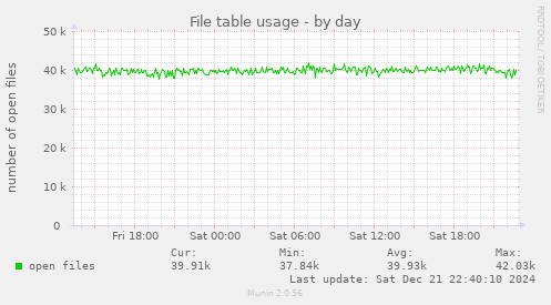 File table usage