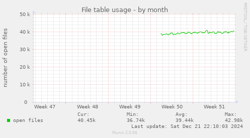 File table usage