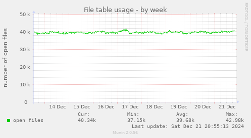 File table usage