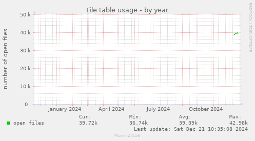 File table usage