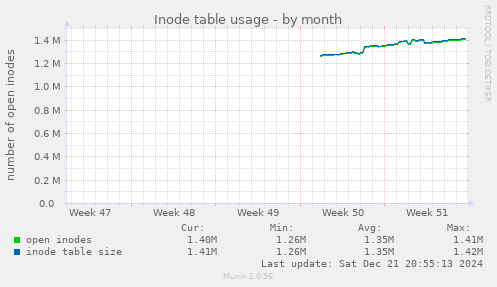 Inode table usage