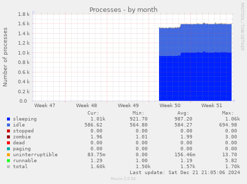 Processes