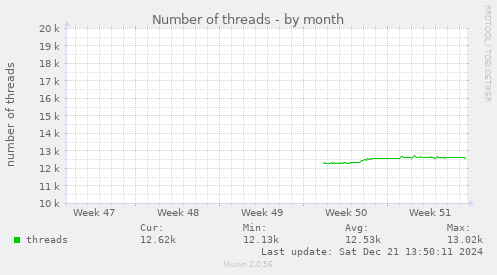 Number of threads