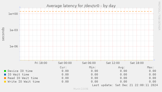 Average latency for /dev/sr0