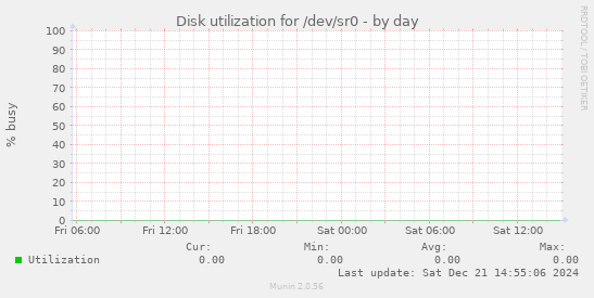 Disk utilization for /dev/sr0