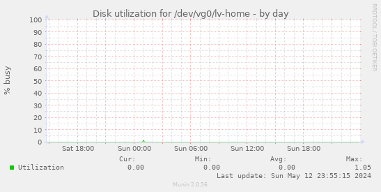 Disk utilization for /dev/vg0/lv-home