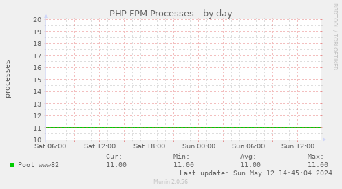PHP-FPM Processes