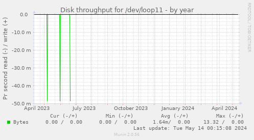 Disk throughput for /dev/loop11