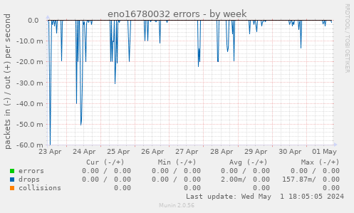 eno16780032 errors