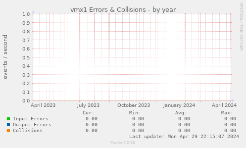 vmx1 Errors & Collisions