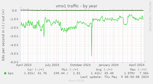vmx1 traffic
