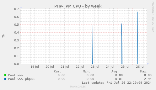 PHP-FPM CPU