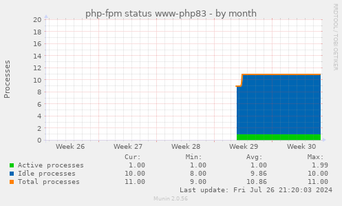 php-fpm status www-php83
