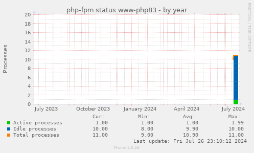 php-fpm status www-php83