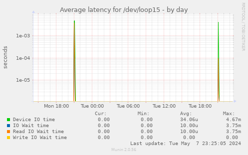 Average latency for /dev/loop15