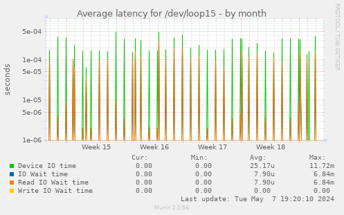 Average latency for /dev/loop15