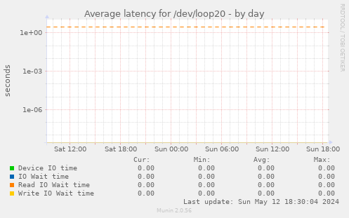 Average latency for /dev/loop20