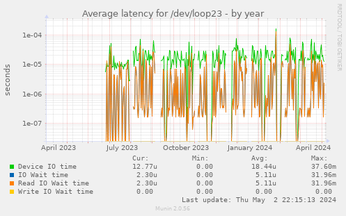 Average latency for /dev/loop23