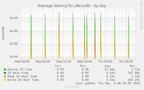 Average latency for /dev/sdb
