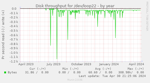 Disk throughput for /dev/loop22