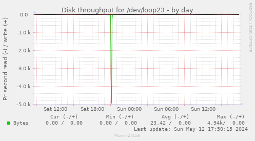 Disk throughput for /dev/loop23