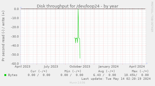 Disk throughput for /dev/loop24