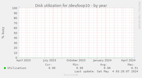 Disk utilization for /dev/loop10