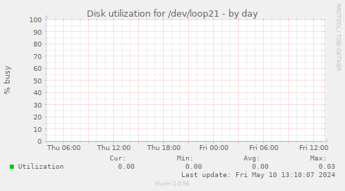 Disk utilization for /dev/loop21