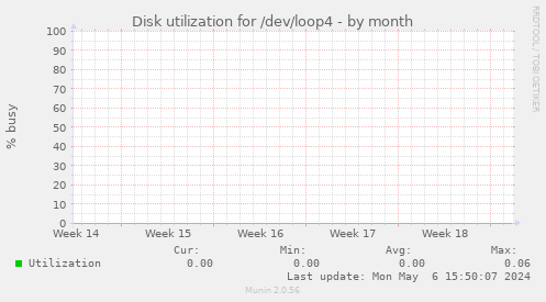 Disk utilization for /dev/loop4